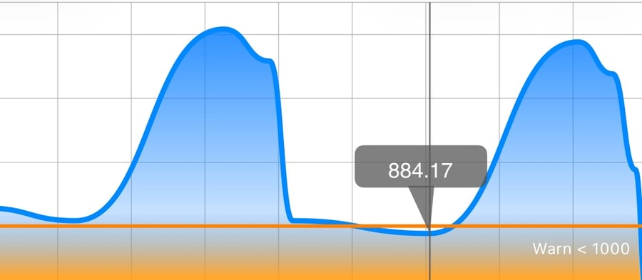 Foreseenly money-over-time graph showing a future balance near the warning line.