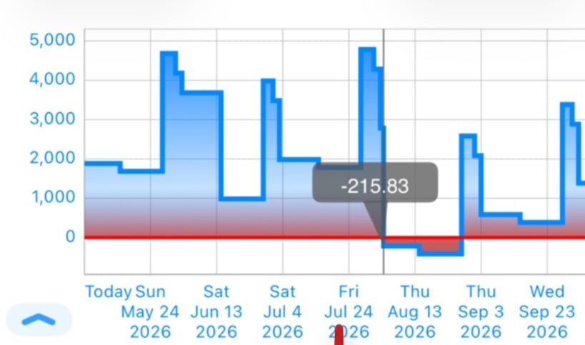 Foreseenly App Store screenshot crop showing a forecast graph dipping below the threshold